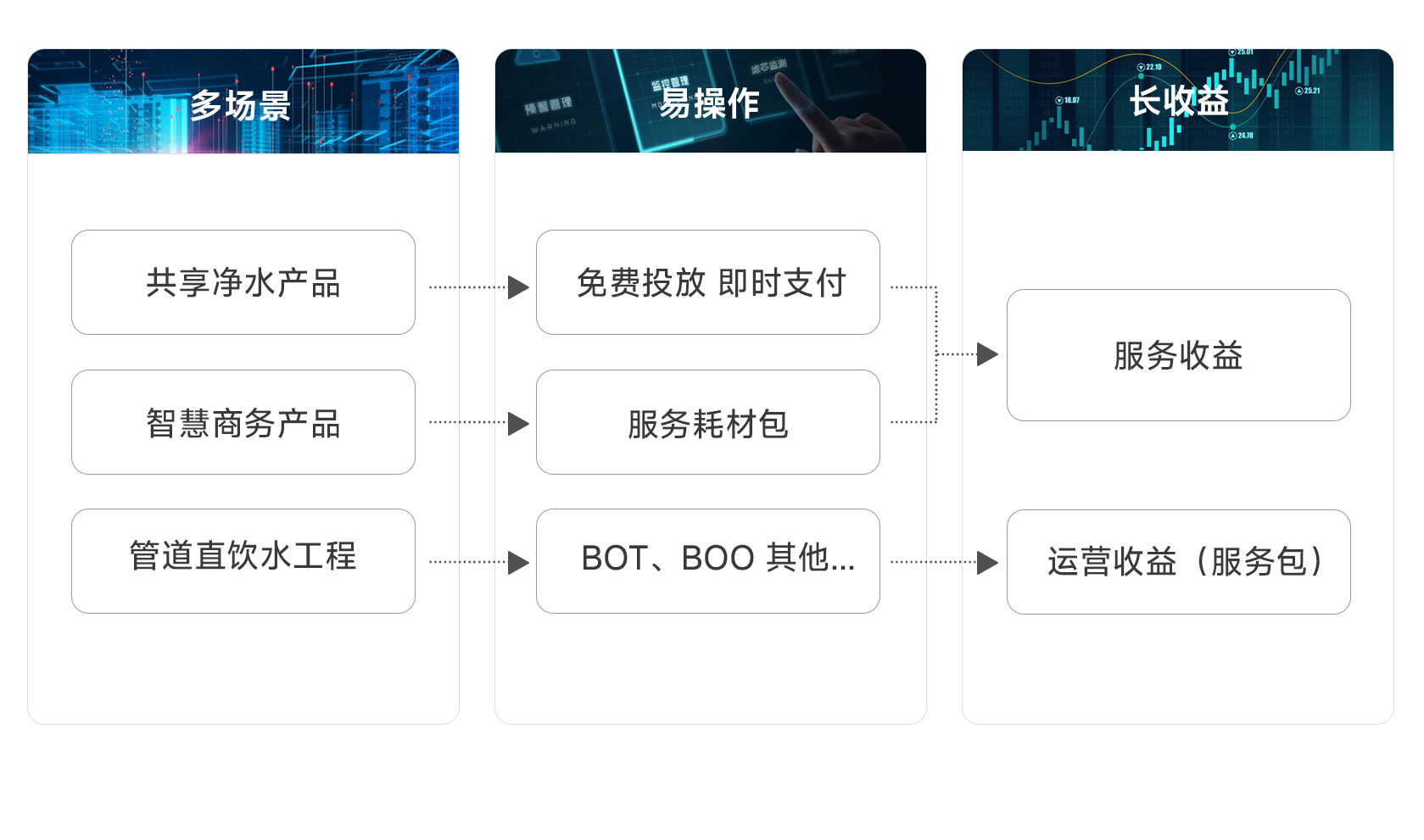 商业模式
